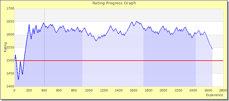 [Graph of rating by experience]
