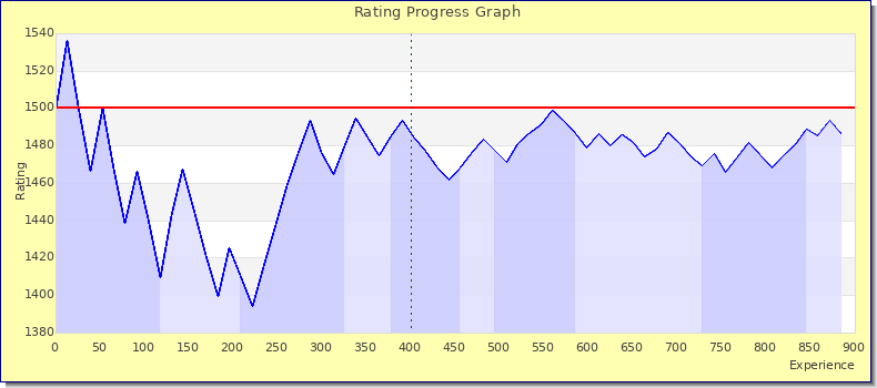 [Graph of rating by experience]