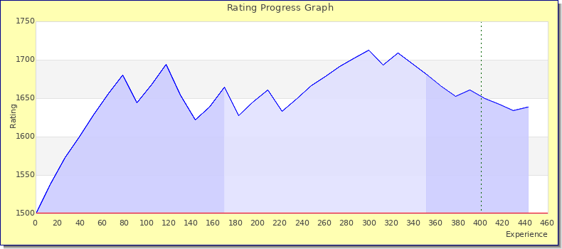 [Graph of rating by experience]