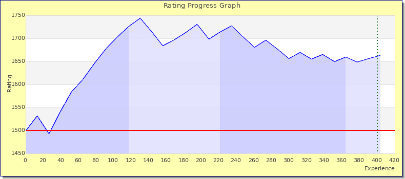 [Graph of rating by experience]