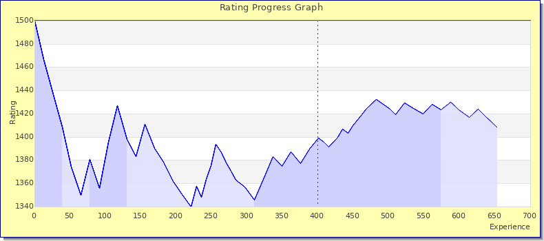 [Graph of rating by experience]