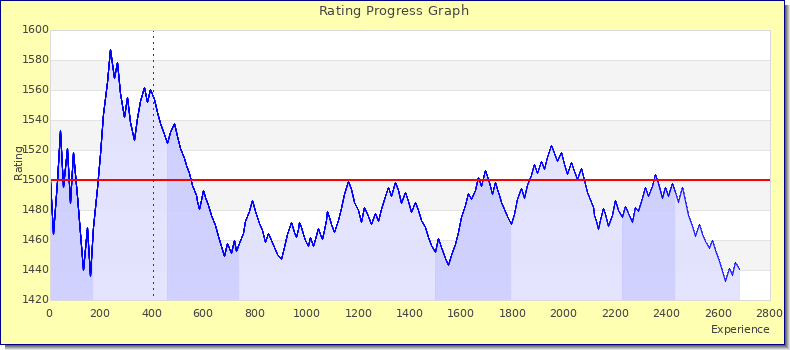 [Graph of rating by experience]