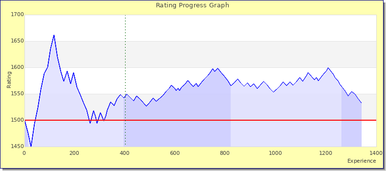 [Graph of rating by experience]