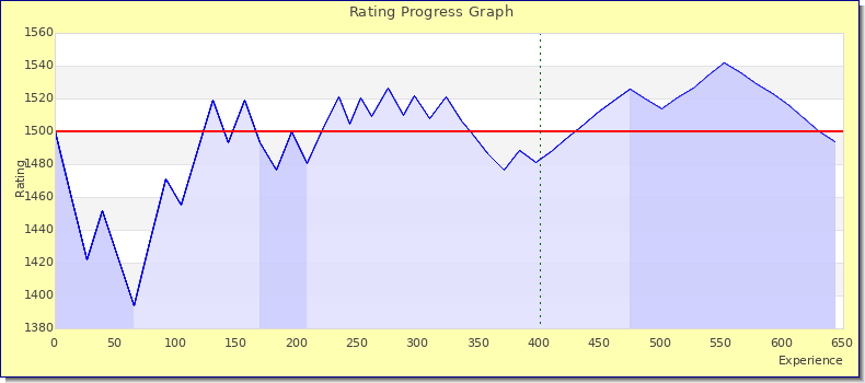 [Graph of rating by experience]